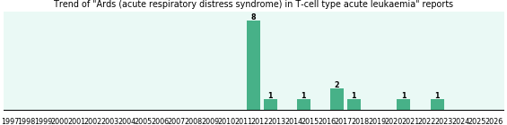 Would you have Ards (acute respiratory distress syndrome) when you have T-cell type acute leukaemia?